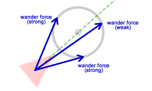 Analyzing the wander force