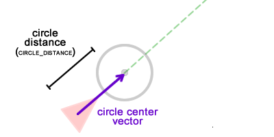 Calculating circle's position