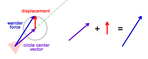 Adding forces