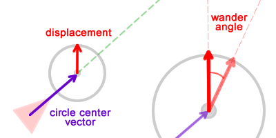 Displacement force