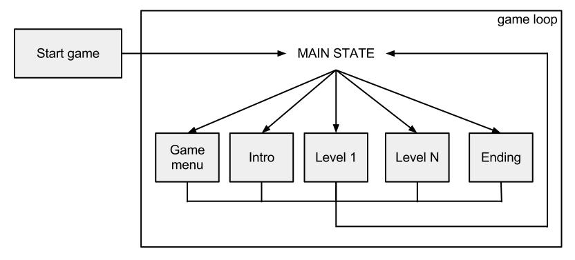 Definition of game loop