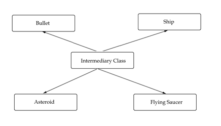 The Asteroids relations diagram