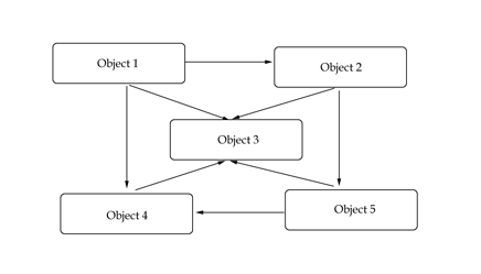 A relations diagram