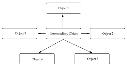 A loosely coupled system