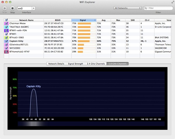 Because 5Ghz is still not in widespread use we find that there are far fewer networks