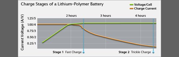 Battery charge graph details how your battery charges over time (graph courtesy of Apple)