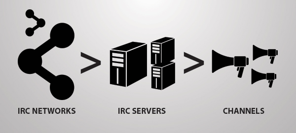 The IRC Network