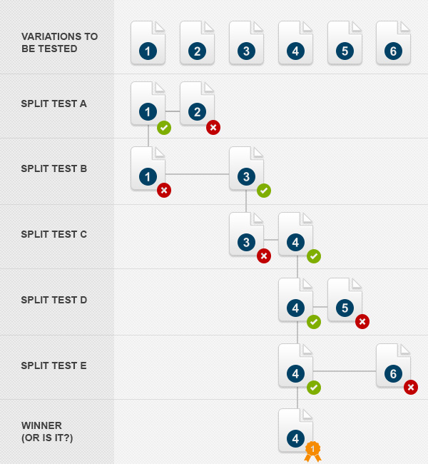 Traditional Split Testing