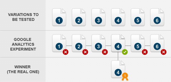 Experiments Split Testing