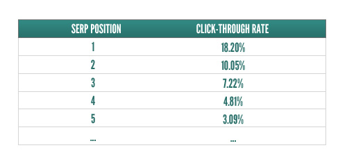 SERP click-through rate