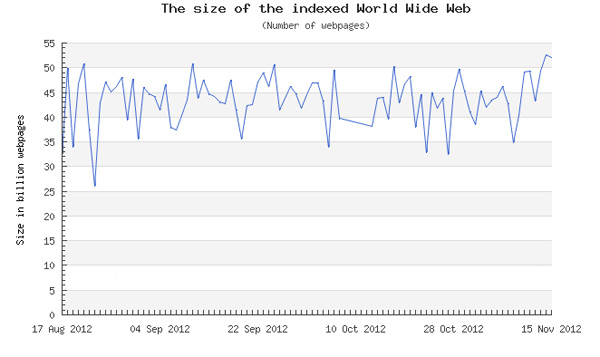 number of indexed web pages of the internet