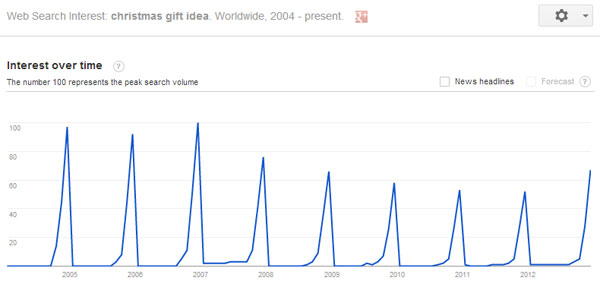 Google Trend for christmas gift idea