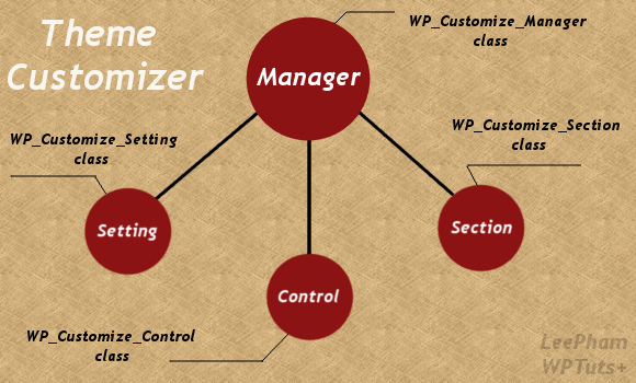 digging-into-theme-customizer-part-1-overview-2