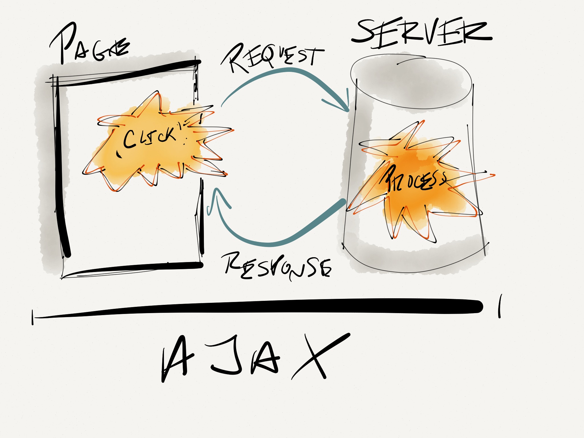 A Primer on Ajax in The WordPress Frontend