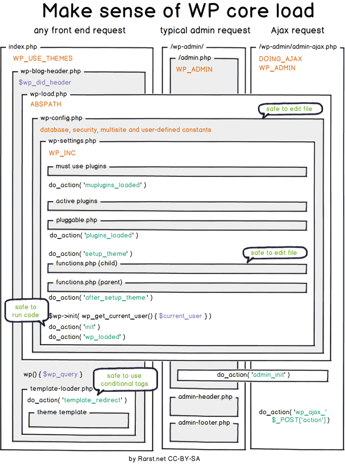 WordPress Core Lifecycle