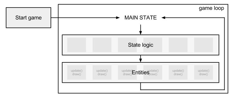 Definition of game loop
