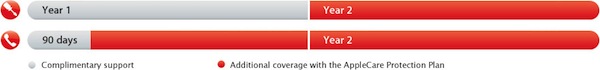AppleCare Protection Plan for iPod and Apple TV Coverage