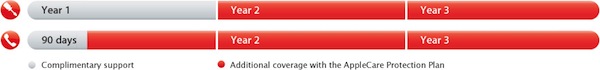 AppleCare Protection Plan for Mac Coverage